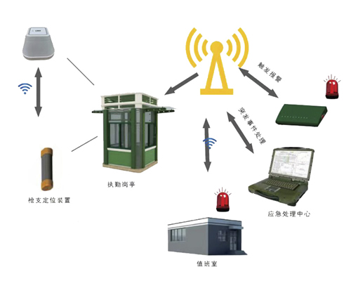岗亭离位报警解决方案