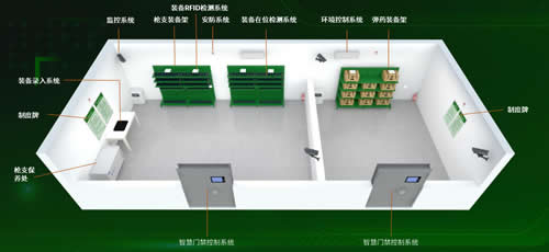 智慧兵器室（RFID）解决方案