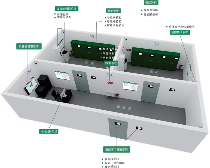 部队兵器室智能管理系统1 部队兵器室智能管理系统1